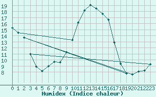 Courbe de l'humidex pour Wien-Donaufeld