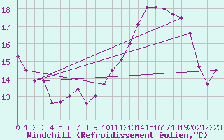 Courbe du refroidissement olien pour Sennybridge