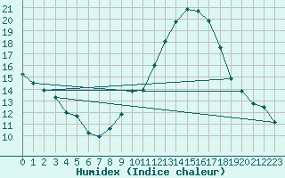 Courbe de l'humidex pour Bordeaux (33)