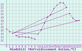 Courbe du refroidissement olien pour Douzens (11)