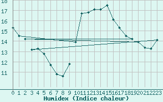 Courbe de l'humidex pour Figari (2A)