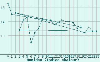 Courbe de l'humidex pour le bateau DBCK