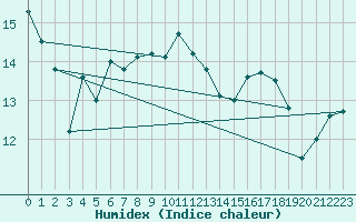 Courbe de l'humidex pour Cap Pertusato (2A)