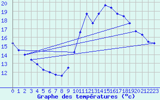 Courbe de tempratures pour Biscarrosse (40)