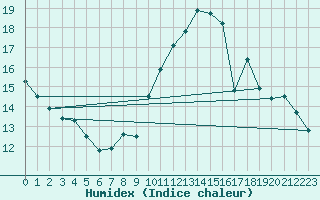 Courbe de l'humidex pour Mouilleron-le-Captif (85)