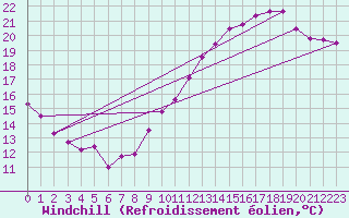 Courbe du refroidissement olien pour Xert / Chert (Esp)
