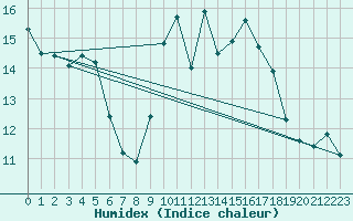 Courbe de l'humidex pour Leign-les-Bois (86)