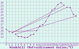 Courbe du refroidissement olien pour Charleroi (Be)