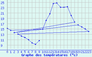 Courbe de tempratures pour Guidel (56)