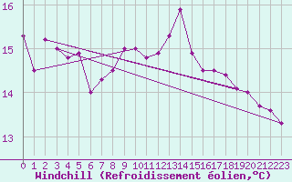 Courbe du refroidissement olien pour Helgoland
