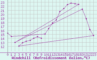 Courbe du refroidissement olien pour Chevru (77)