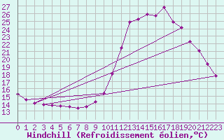 Courbe du refroidissement olien pour Millau (12)