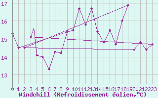 Courbe du refroidissement olien pour Lampedusa