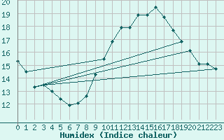 Courbe de l'humidex pour Beznau