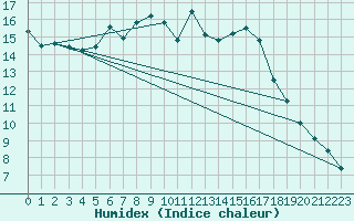 Courbe de l'humidex pour Luedenscheid