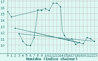 Courbe de l'humidex pour Valley