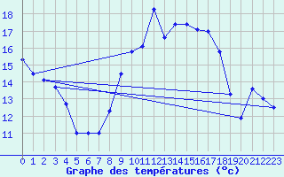 Courbe de tempratures pour Wernigerode