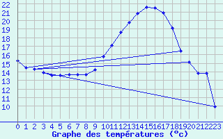 Courbe de tempratures pour Avignon (84)