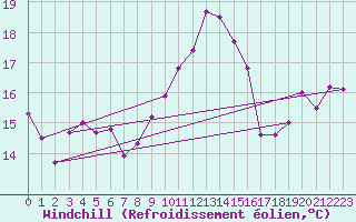 Courbe du refroidissement olien pour Figari (2A)