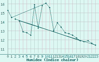 Courbe de l'humidex pour Engins (38)