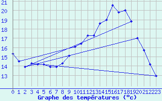 Courbe de tempratures pour Verneuil (78)