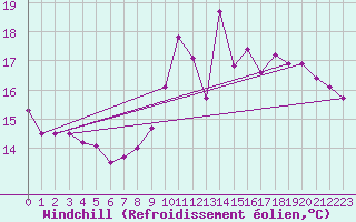 Courbe du refroidissement olien pour Dunkerque (59)