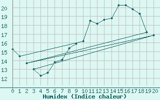 Courbe de l'humidex pour Sachsenheim