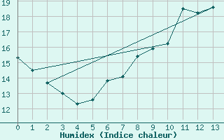 Courbe de l'humidex pour Sachsenheim