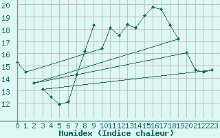 Courbe de l'humidex pour Soria (Esp)