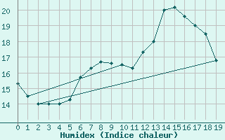 Courbe de l'humidex pour Lassnitzhoehe
