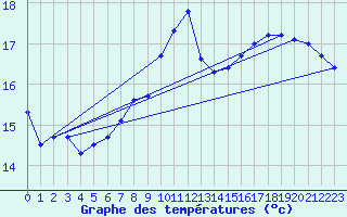 Courbe de tempratures pour Brest (29)