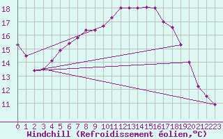 Courbe du refroidissement olien pour Asikkala Pulkkilanharju