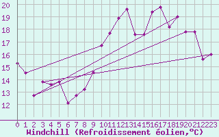 Courbe du refroidissement olien pour Trappes (78)