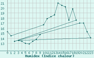 Courbe de l'humidex pour Cernay (86)