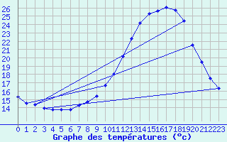 Courbe de tempratures pour Dax (40)