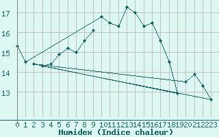 Courbe de l'humidex pour Johnstown Castle