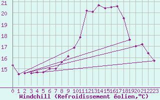 Courbe du refroidissement olien pour Biarritz (64)