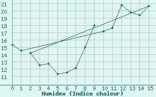 Courbe de l'humidex pour Louvign-du-Dsert (35)