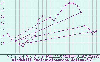 Courbe du refroidissement olien pour Aiguilles Rouges - Nivose (74)