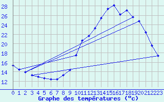 Courbe de tempratures pour Die (26)