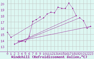 Courbe du refroidissement olien pour Gijon