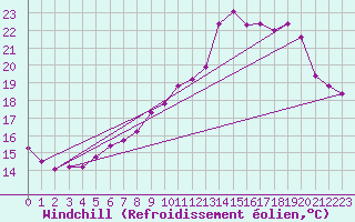 Courbe du refroidissement olien pour Saint-Michel-Mont-Mercure (85)