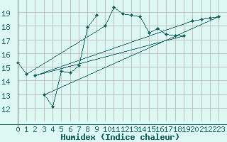 Courbe de l'humidex pour Chivenor