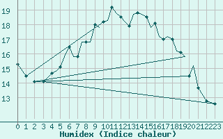 Courbe de l'humidex pour Orland Iii