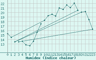 Courbe de l'humidex pour Orly (91)