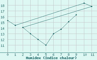 Courbe de l'humidex pour Talavera de la Reina