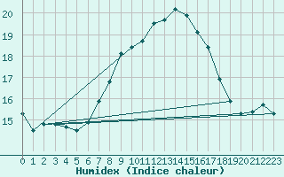 Courbe de l'humidex pour Poitiers (86)