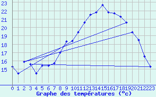 Courbe de tempratures pour Lacanau (33)