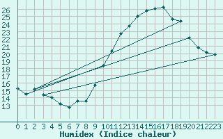 Courbe de l'humidex pour Nantes (44)