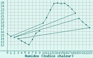 Courbe de l'humidex pour Llerena